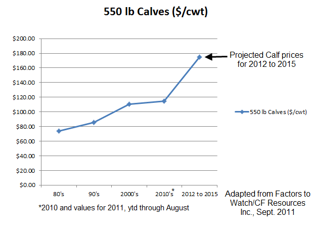 Projected calf prices_120911.png