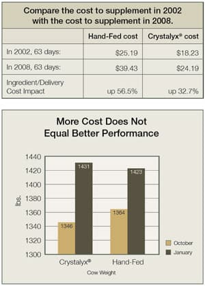 A chart comparing the cost of Crystalyx supplement vs hand-fed supplements showing that Crystalyx is the better value.