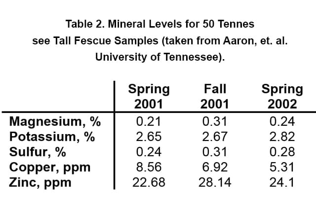 50 Tennes Mineral Levels