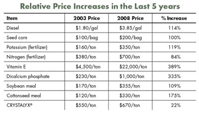 Comparison chart showing CRYSTALYX price increase of 22% versus hand-fed supplement increases of 41-150% from 2002 to 2008