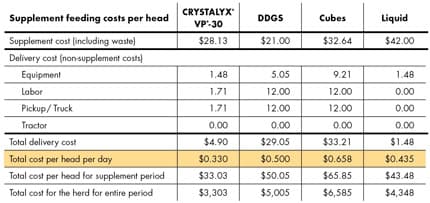 Total cost comparison chart for cattle supplements showing CRYSTALYX VP-30, cubes, liquid, and DDGS with delivery costs included.