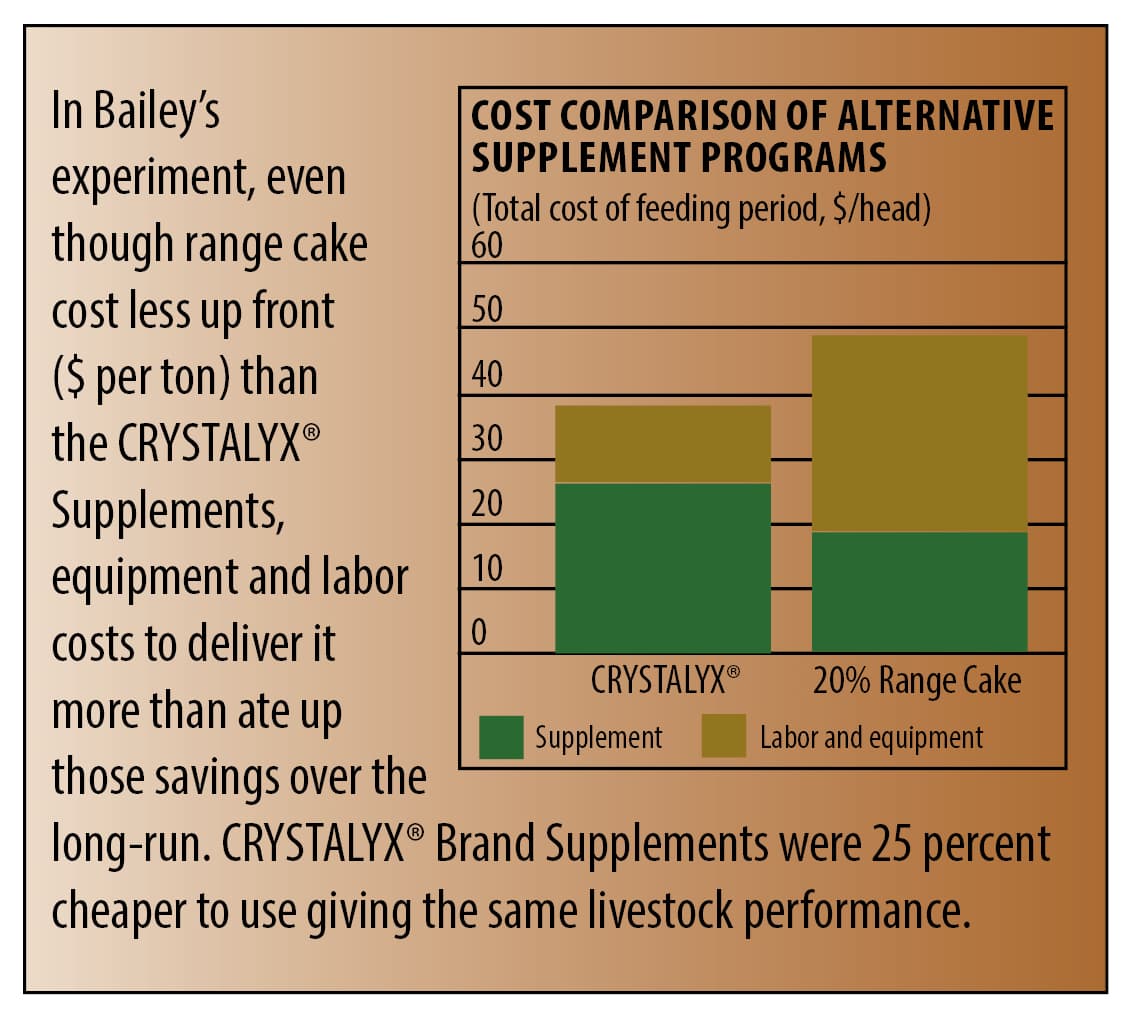 Chart showing the long-term advantage of Crystalyx over cake.