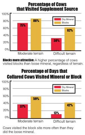 Comparison charts showing block supplements outperform loose minerals in both moderate and difficult terrain, with significantly higher cow visitation rates and frequency