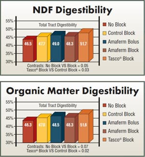 Two bar charts showing NDF and Organic Matter digestibility across supplement types: Tasco Block achieves highest digestibility at 51.7-51.8% compared to no block baseline of 48.3-48.5%