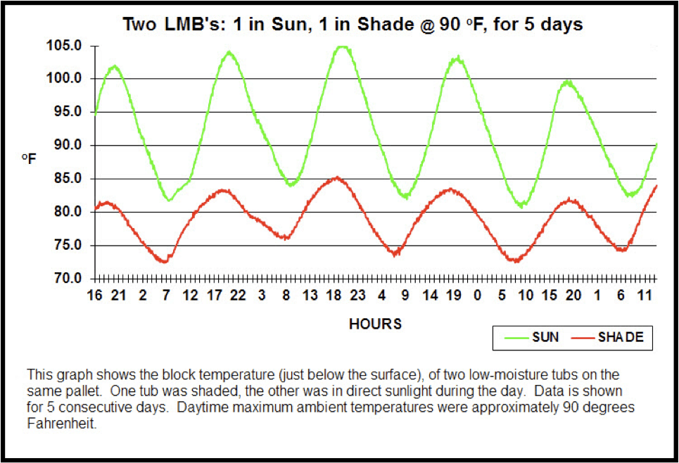 Line graph showing two low-moisture block temperatures over 5 days at 90°F: sun-exposed block peaks at 105°F while shaded block stays between 73-85°F