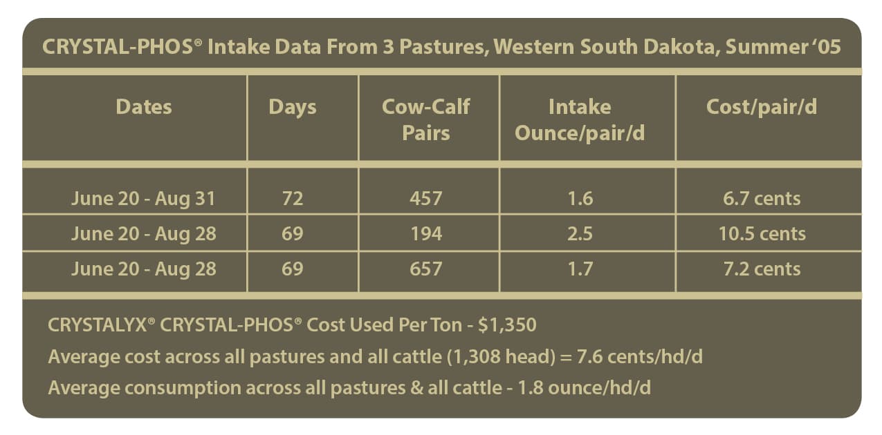 CRYSTAL-PHOS intake data table from three South Dakota pastures showing consumption rates and costs for 1,308 head of cattle
