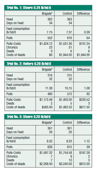Drovers trials table showing advantages of using Brigade