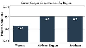 Bar chart showing serum copper concentrations by region: Western region at 0.63 ppm, Midwest and Southern regions both at 0.7 ppm
