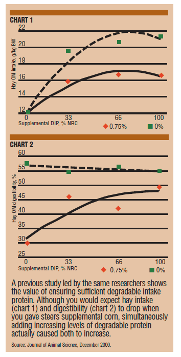 Drover Chart