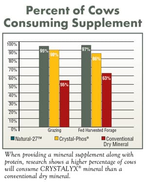 Bar chart comparing supplement consumption rates: Natural-27 and Crystal-Phos show 94-97% cow consumption while conventional dry mineral shows only 56-68% consumption across grazing and fed forage conditions
