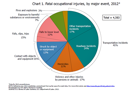 Fatal occ injuries chart_100113.png