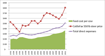 Feed cost per cow_040213.png