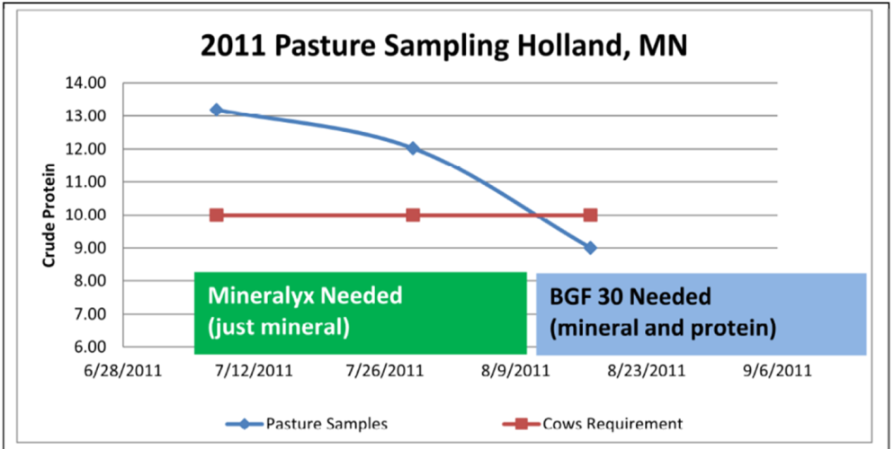 Holland MN pasture sampling chart_070312.png