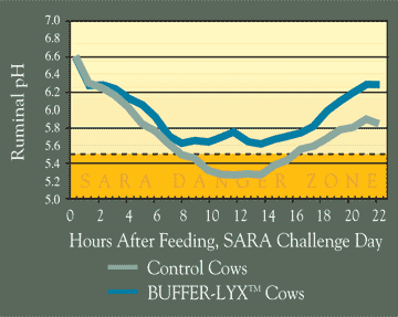 Ruminal pH, SARA Challenge Test Results